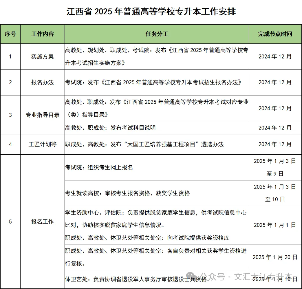 2026年江西统招专升本考试流程
