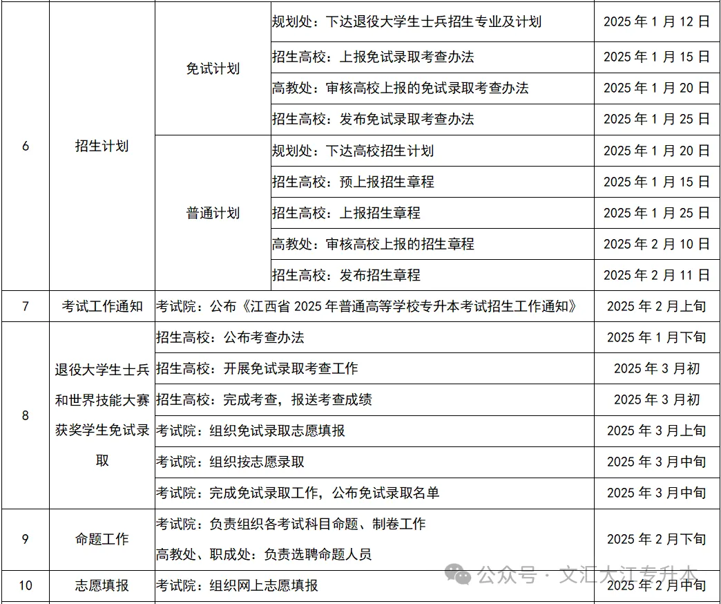 2026年江西统招专升本考试流程