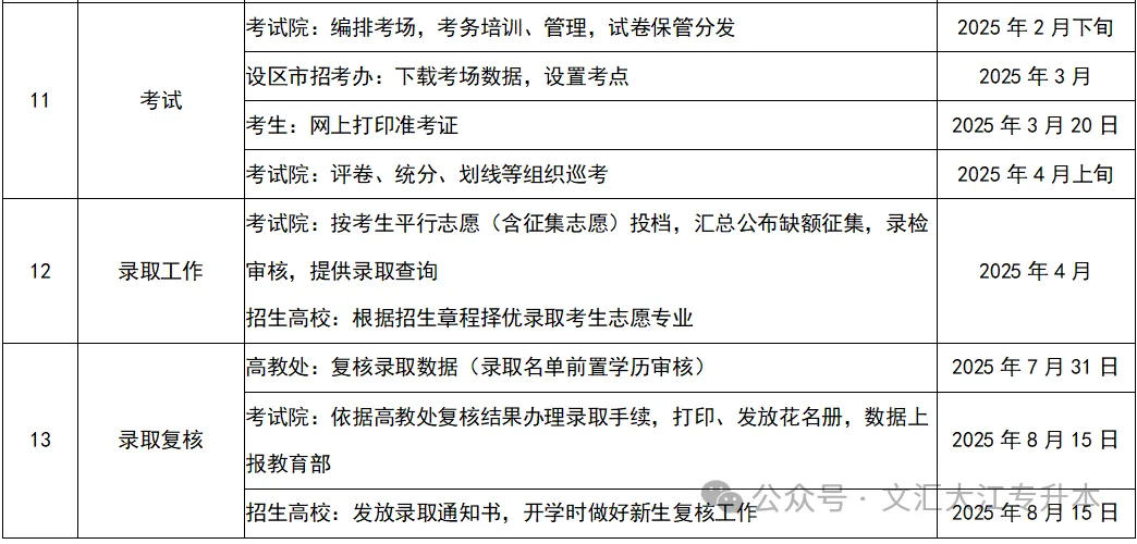 2026年江西统招专升本考试流程
