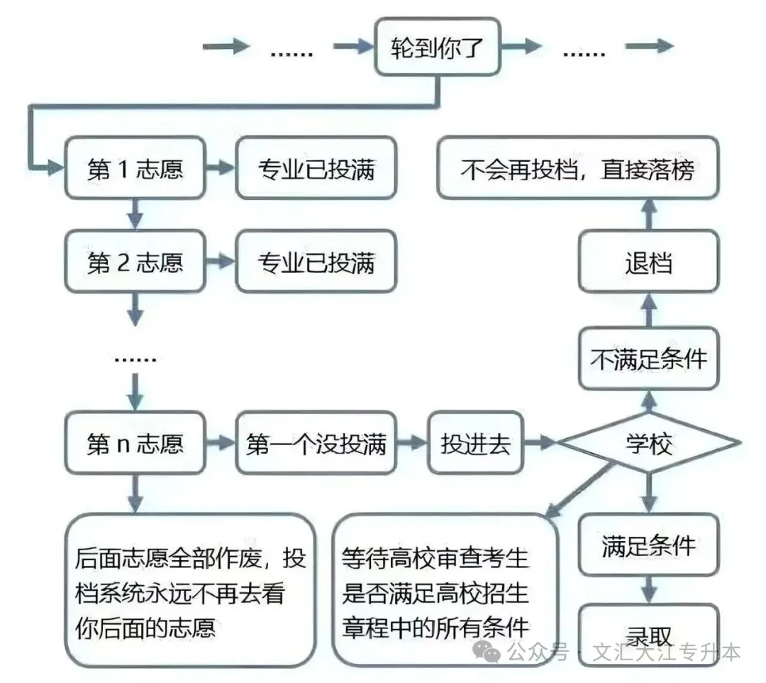 2026年江西统招专升本考试流程