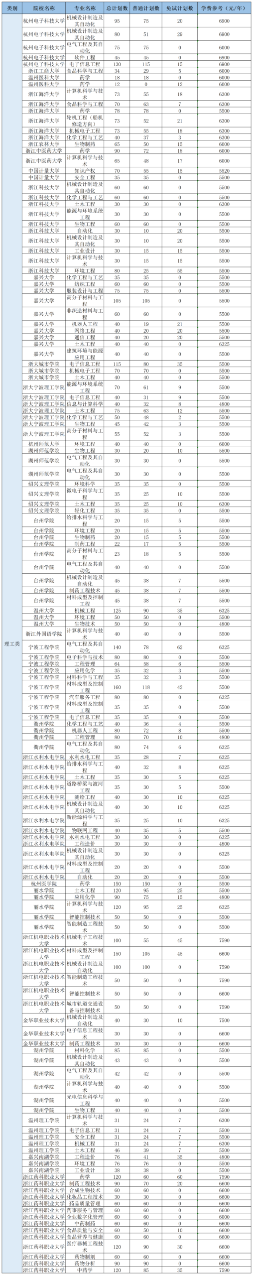 浙江专升本学费盘点：学费不过万的理工类专业