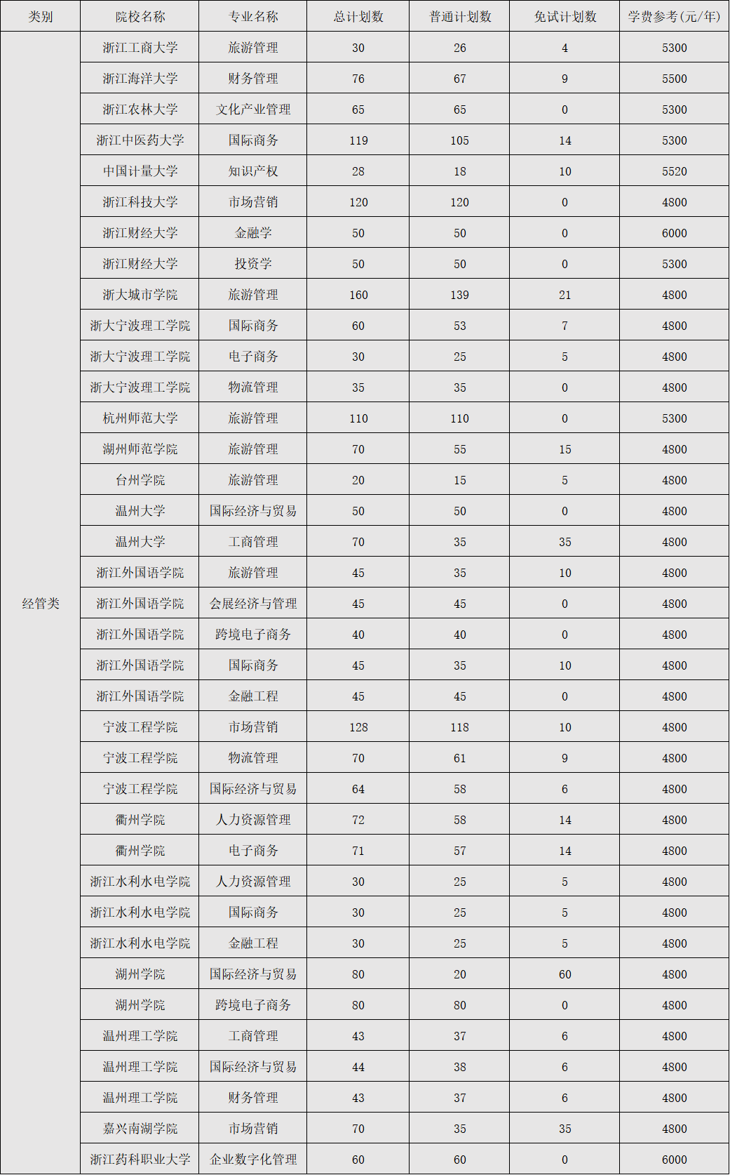 浙江专升本学费盘点：学费不过万的经管类专业