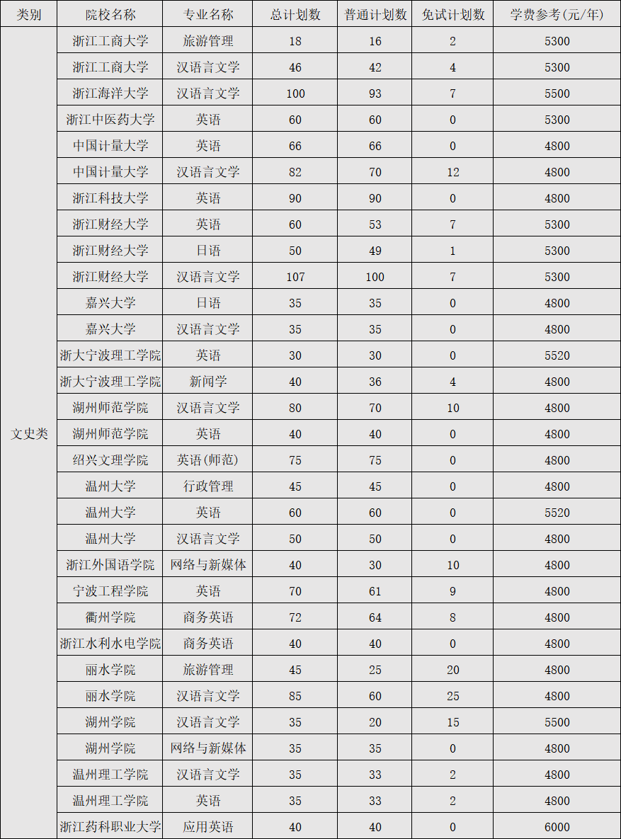 浙江专升本学费盘点：学费不过万的文史类专业