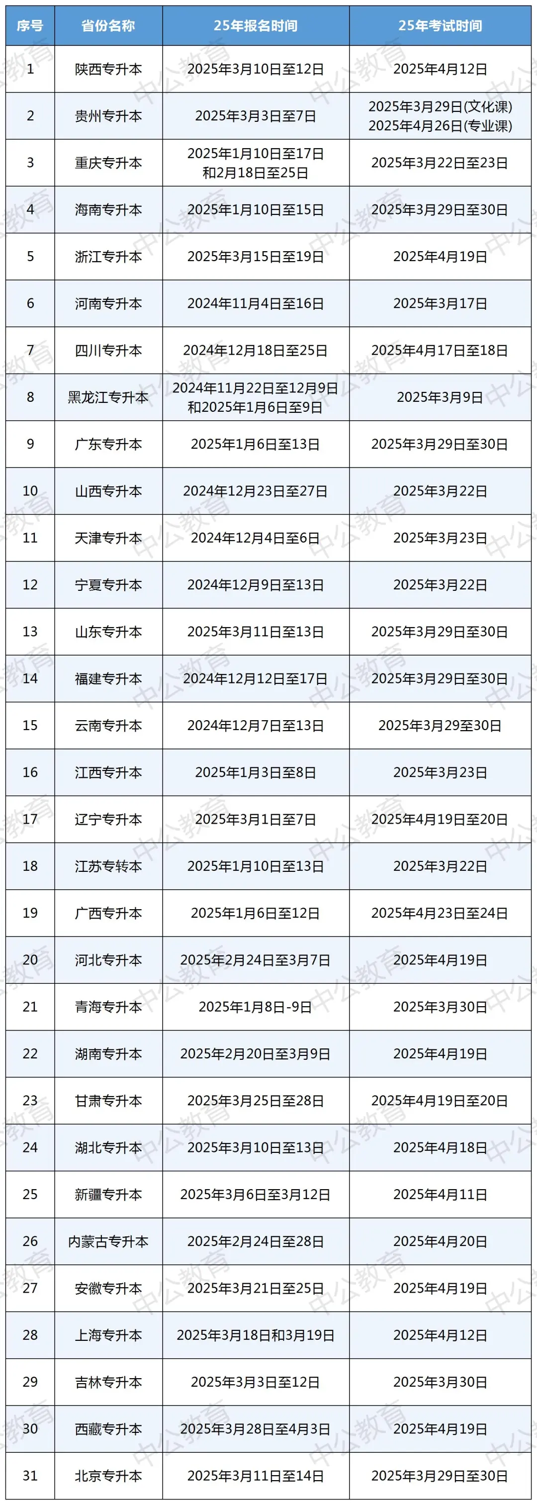 2026年专升本考试时间汇总