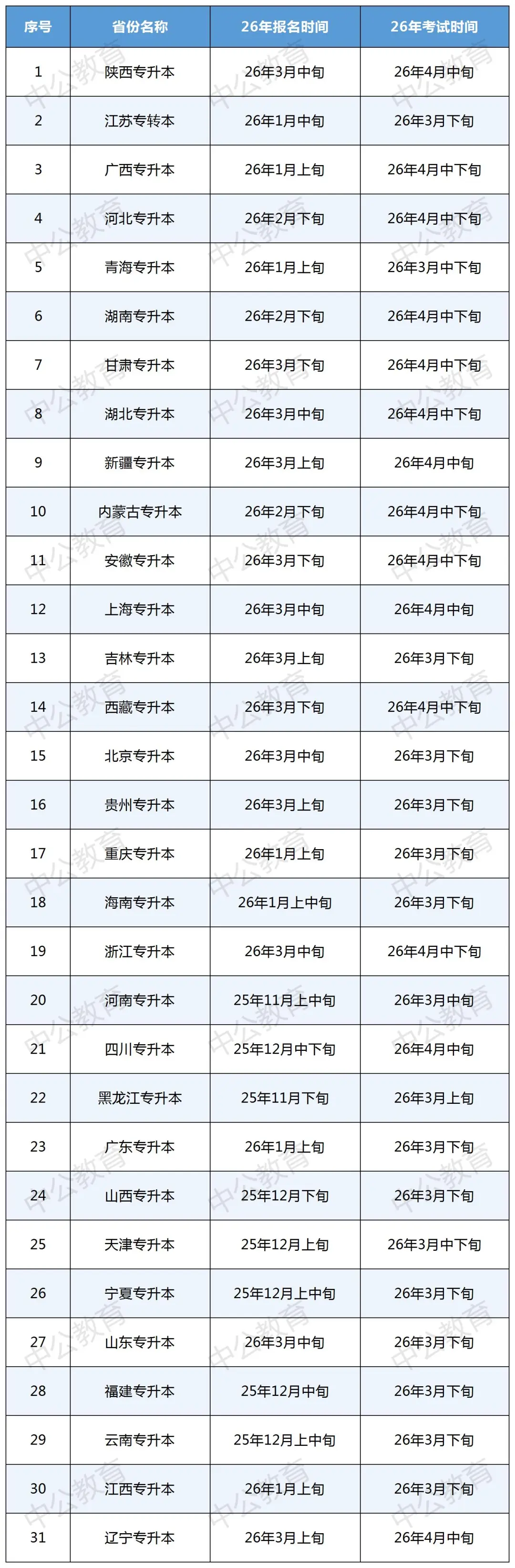 2026年专升本考试时间汇总