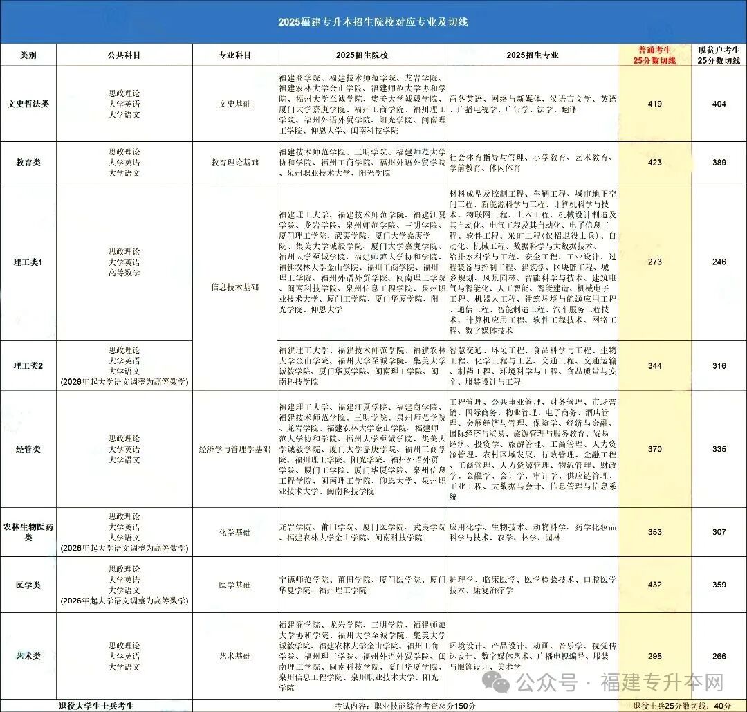 2026年福建专升本各类别录取率对比参考