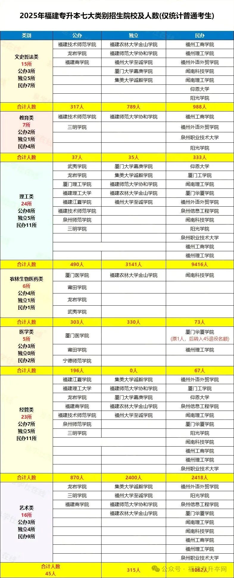 2026年福建专升本各类别录取率对比参考