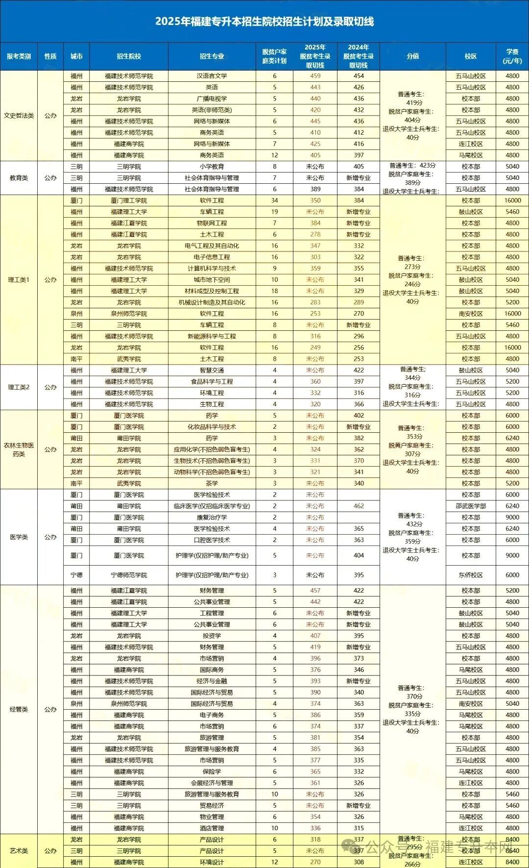 2026年福建专升本各类别录取率对比参考
