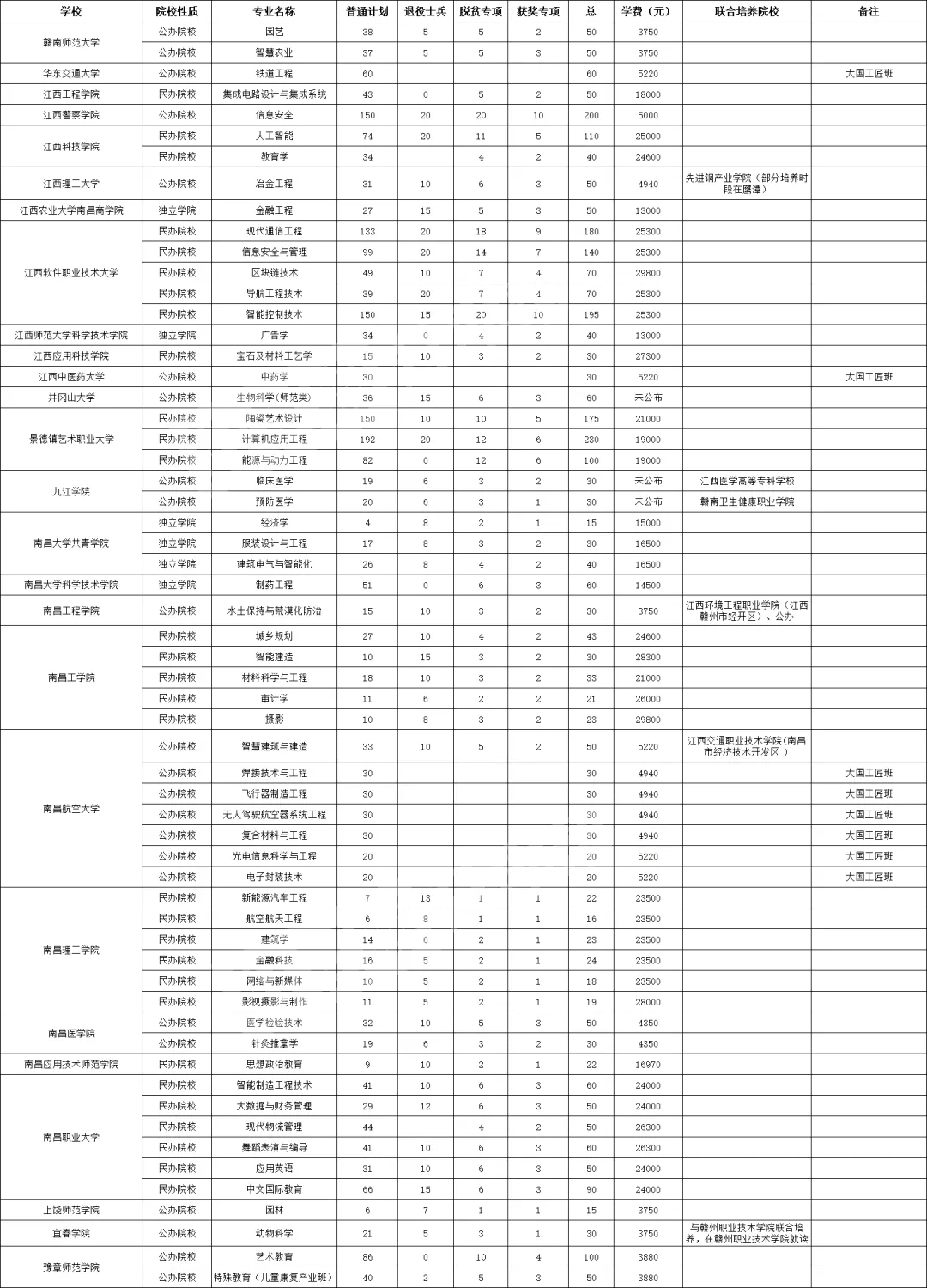 江西专升本哪些专业只有公办院校招生？