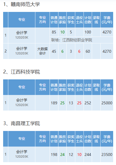 2025年江西专升本有哪些院校招收会计学专业？