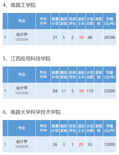 2025年江西专升本有哪些院校招收会计学专业？