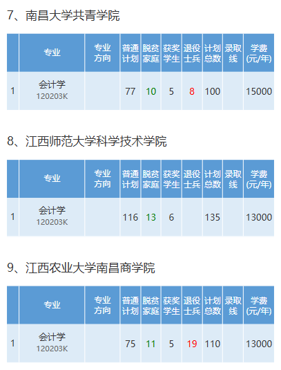 2025年江西专升本有哪些院校招收会计学专业？